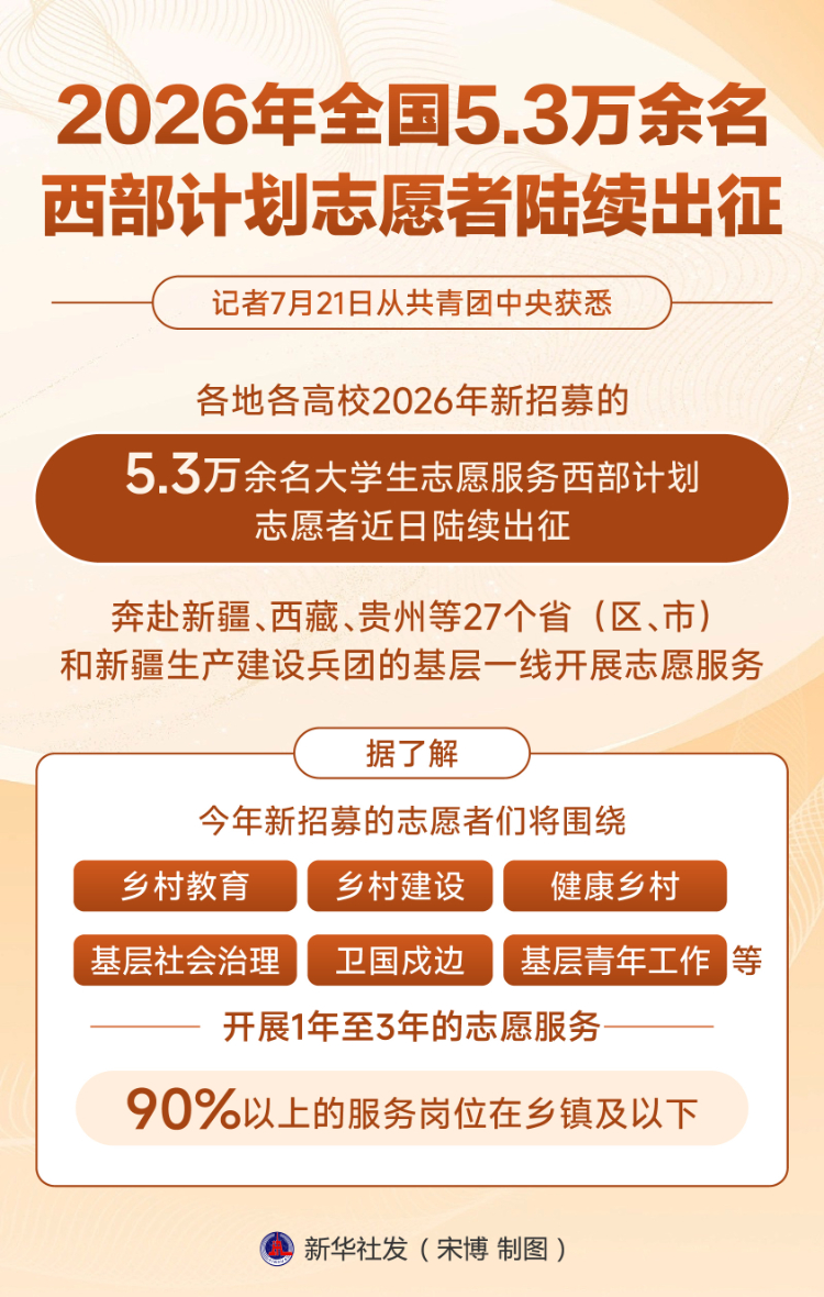 2026年全国5.3万余名西部计划志愿者陆续出征