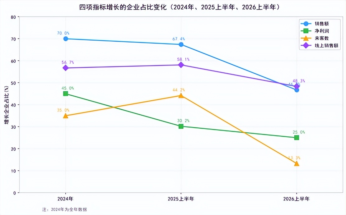 2026上半年便利店行业:46.7%企业销售业绩增长,门店扩张速度放缓