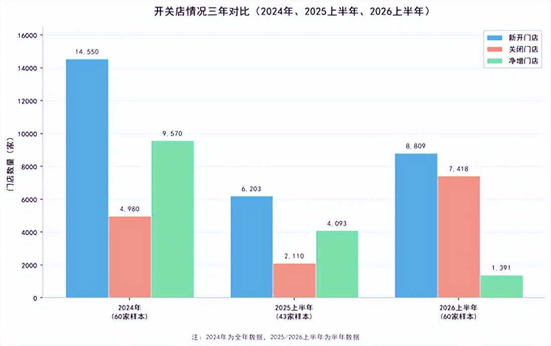 2026上半年便利店行业:46.7%企业销售业绩增长,门店扩张速度放缓